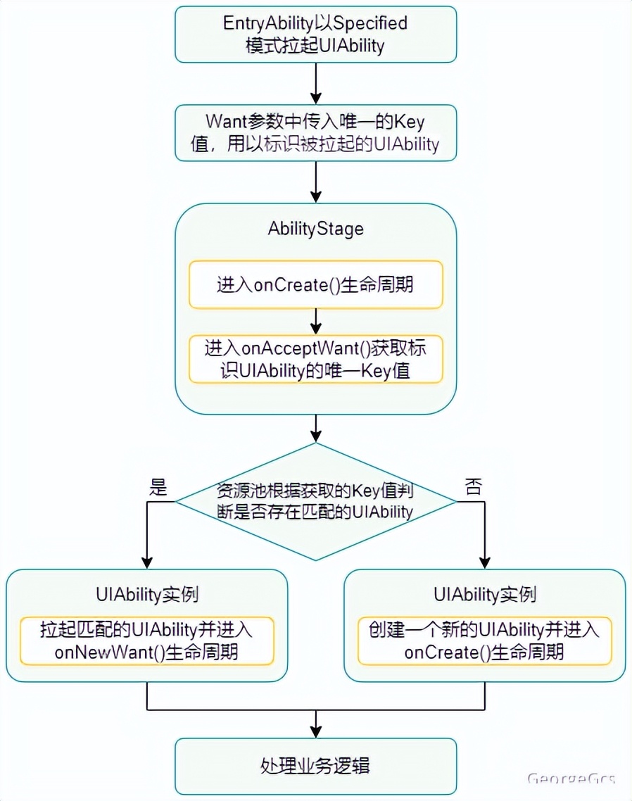 createevent windows_HarmonyOS SDK数据传递方案_鸿蒙UIAbility开发模式