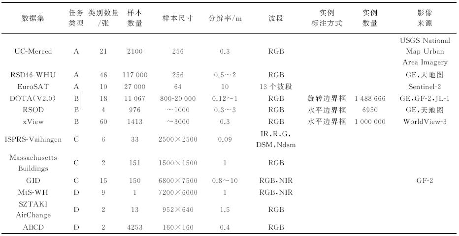 遥感学报中问体例_遥感影像深度学习样本库建设_多源异构遥感影像智能解译