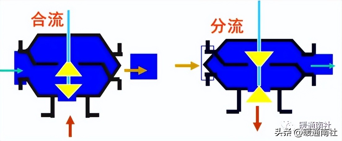 调节阀分类_节流阀的结构_气动调节阀结构