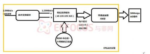 qam调制电路_ Verilog QPSK代码实现 _FPGA QPSK调制解调技术 
