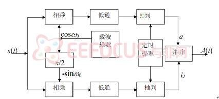 qam调制电路_FPGA QPSK调制解调技术 _ Verilog QPSK代码实现 