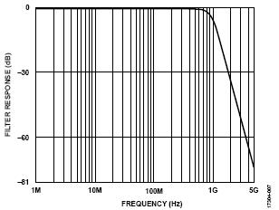 ADI技术文章图7 - 使用两个具有多DAC同步功能的AD9139器件进行宽带基带IQ发射器设计.jpg