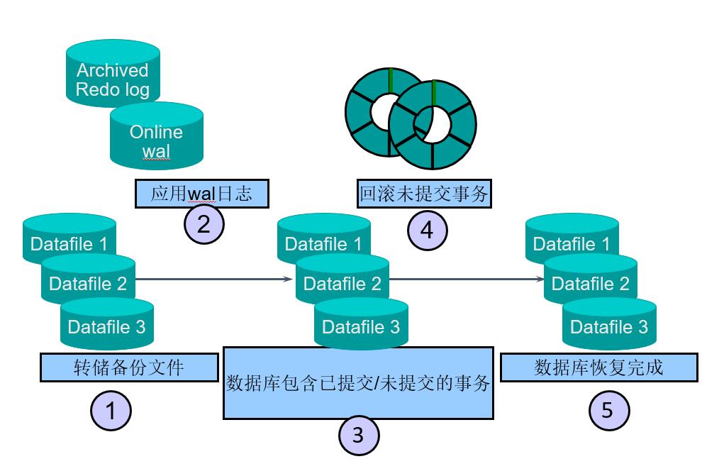PostgreSQL介质恢复方法_recovery备份系统还原_PostgreSQL数据库完全恢复教程