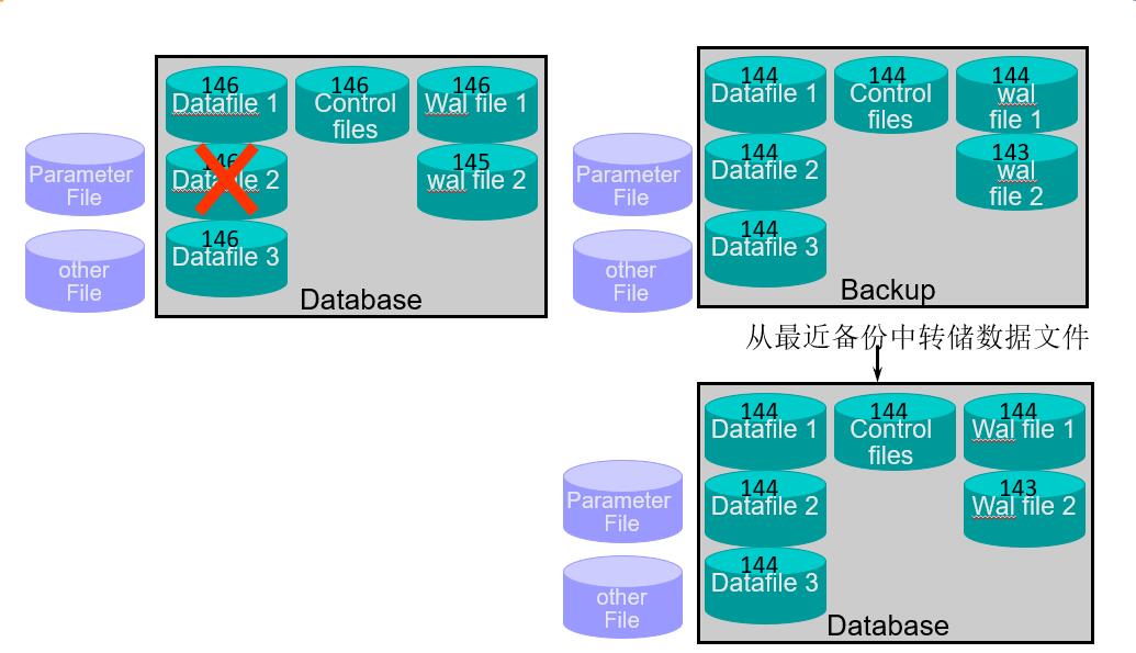 PostgreSQL介质恢复方法_recovery备份系统还原_PostgreSQL数据库完全恢复教程