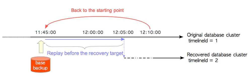 PostgreSQL数据库完全恢复教程_recovery备份系统还原_PostgreSQL介质恢复方法