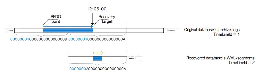 PostgreSQL介质恢复方法_recovery备份系统还原_PostgreSQL数据库完全恢复教程