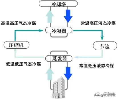 空调制冷循环原理_节流阀符号图片_离心式压缩机工作原理
