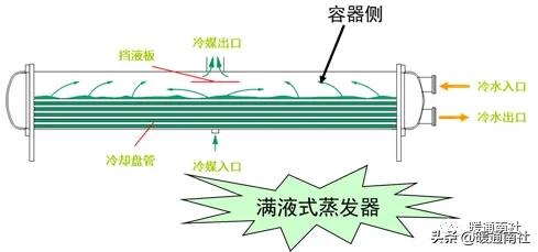 空调制冷循环原理_节流阀符号图片_离心式压缩机工作原理