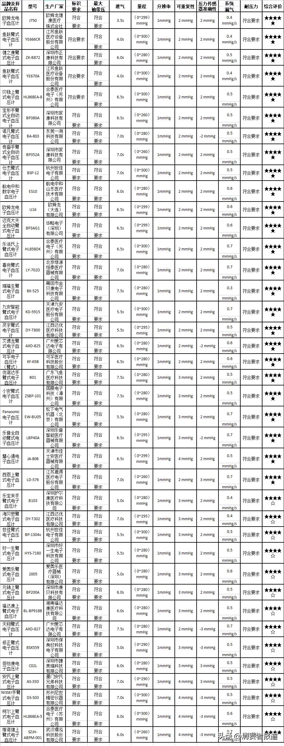血压计比较试验报告_电子血压计选购指南_欧姆龙臂式电子血压计