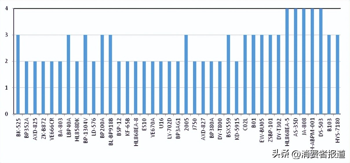 欧姆龙臂式电子血压计_血压计比较试验报告_电子血压计选购指南