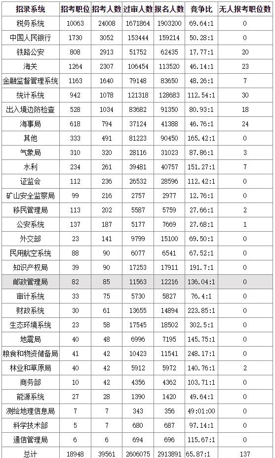 国考专业限制_国考基层工作经验_2024国考热门岗位
