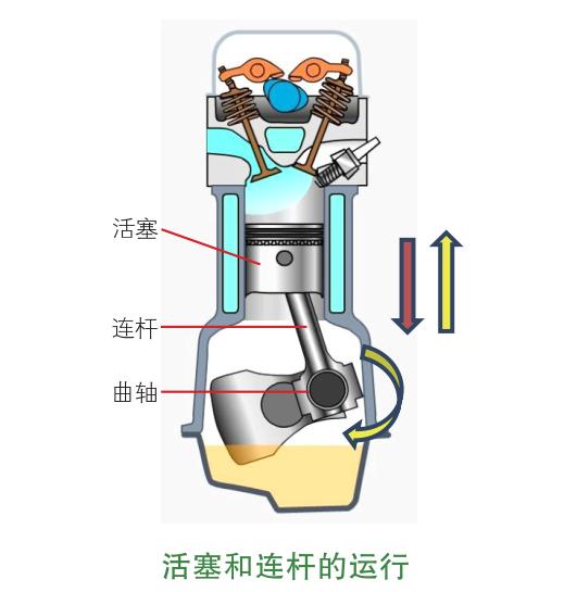 活塞连杆组工作原理_连杆工作原理_发动机曲轴飞轮组作用