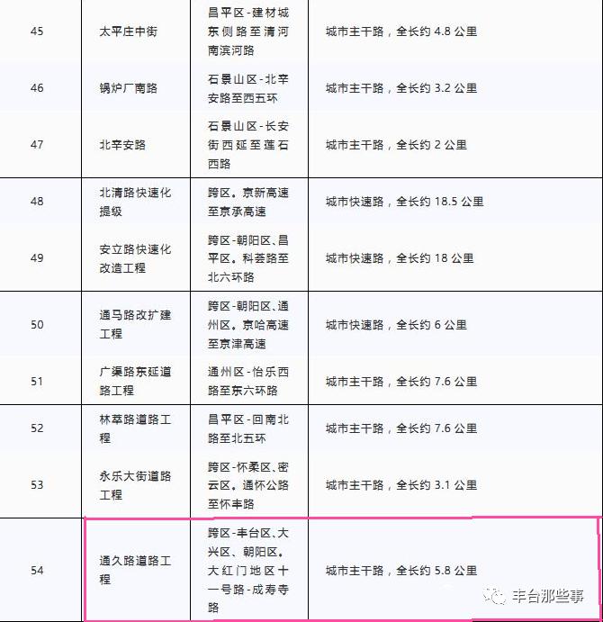 丰台通久路建设进展_丰台总部基地五区_通久路污水管线工程招标