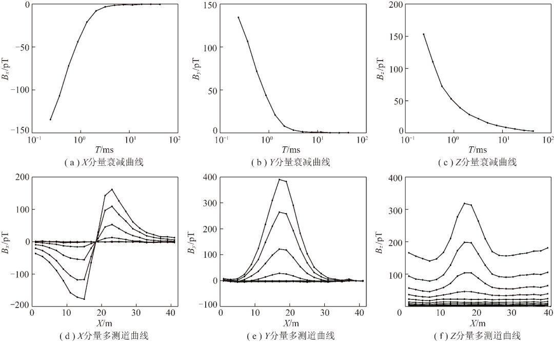 煤矿井下水平钻孔瞬变电磁三分量超前探测技术_煤田瞬变电磁法含导水异常体精细探查_物探新方法新技术地震模拟技术