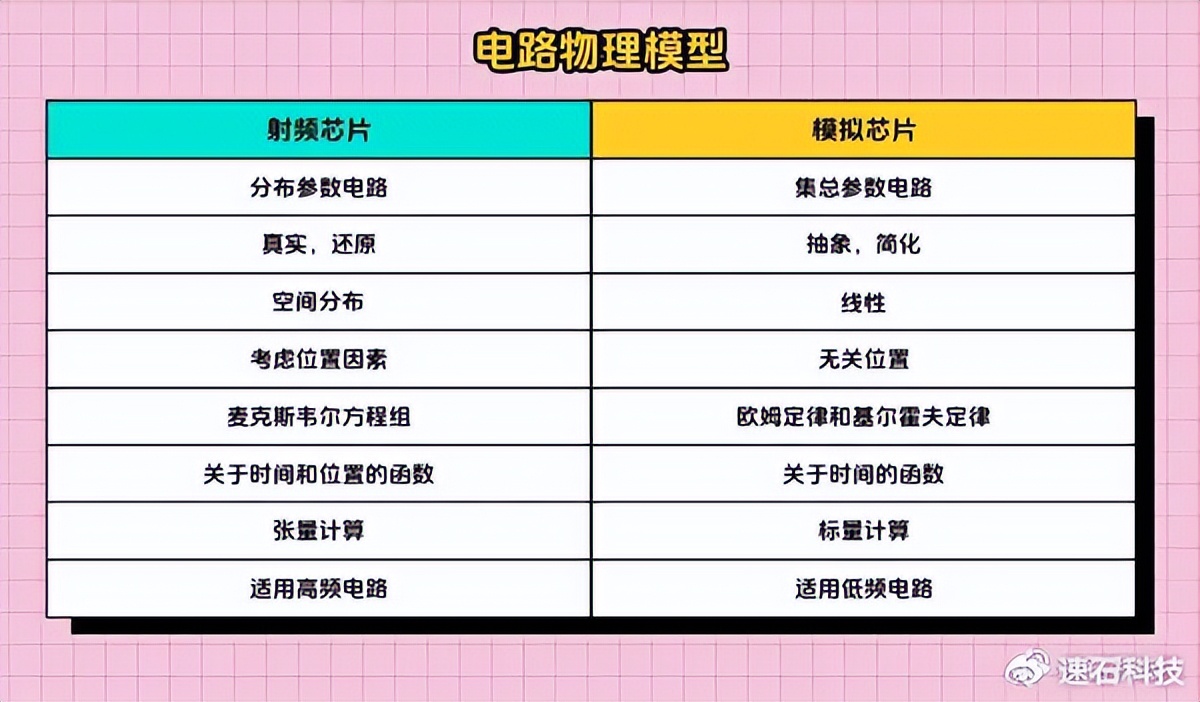 hfss原理_射频芯片设计_模拟IC设计