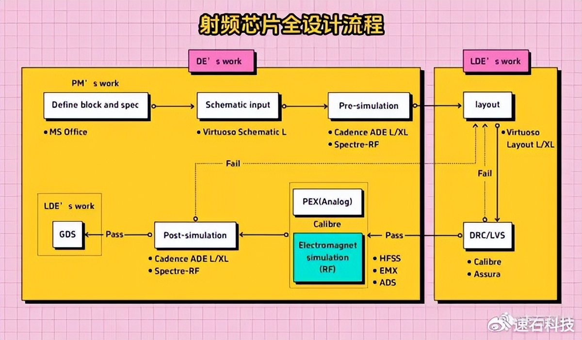 hfss原理_模拟IC设计_射频芯片设计