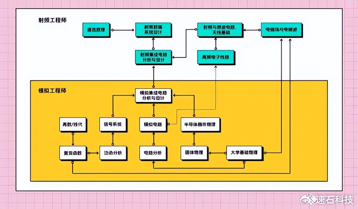 hfss原理_模拟IC设计_射频芯片设计