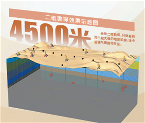 物探地震采集技术_深层超深层物探_地质物探