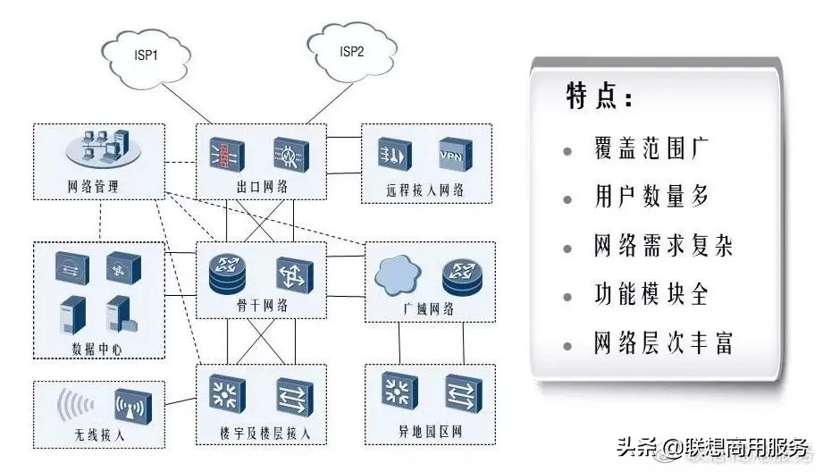 h3c核心层交换机_小型网络架构_网络架构