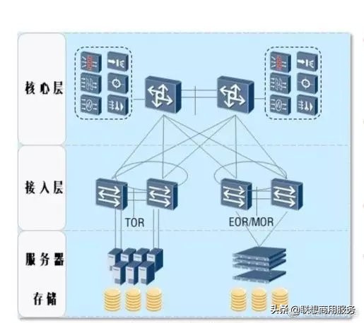 小型网络架构_h3c核心层交换机_网络架构