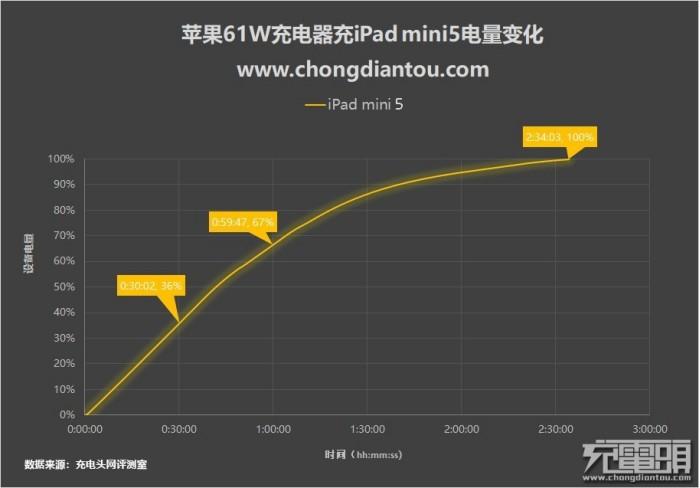 iPad mini 5充电速度评测_iPad mini 5 USB PD充电测试_ipad mini5什么时候