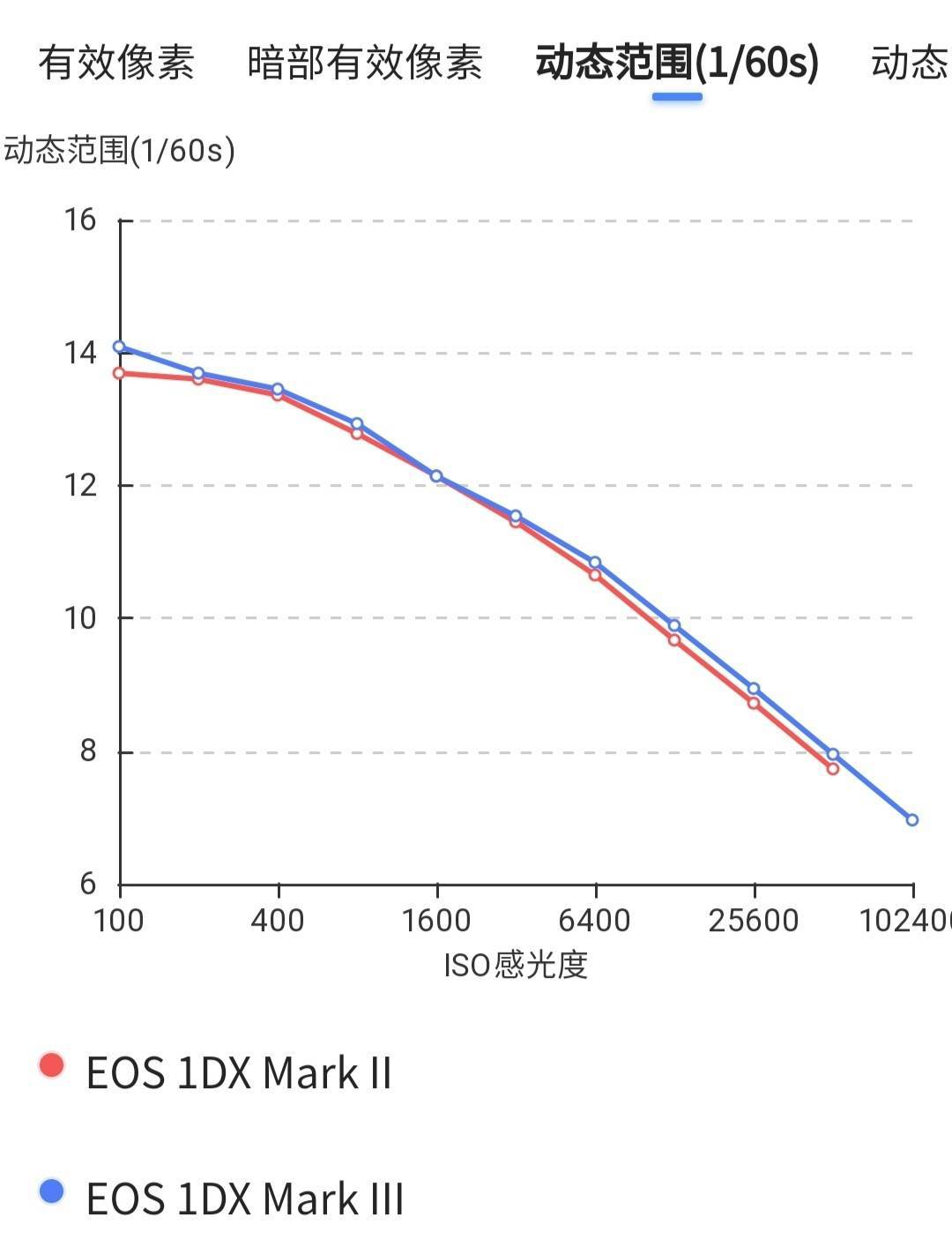 旗舰单反相机评测_佳能单反1200d怎么样_佳能EOS 1DX Mark III性能分析