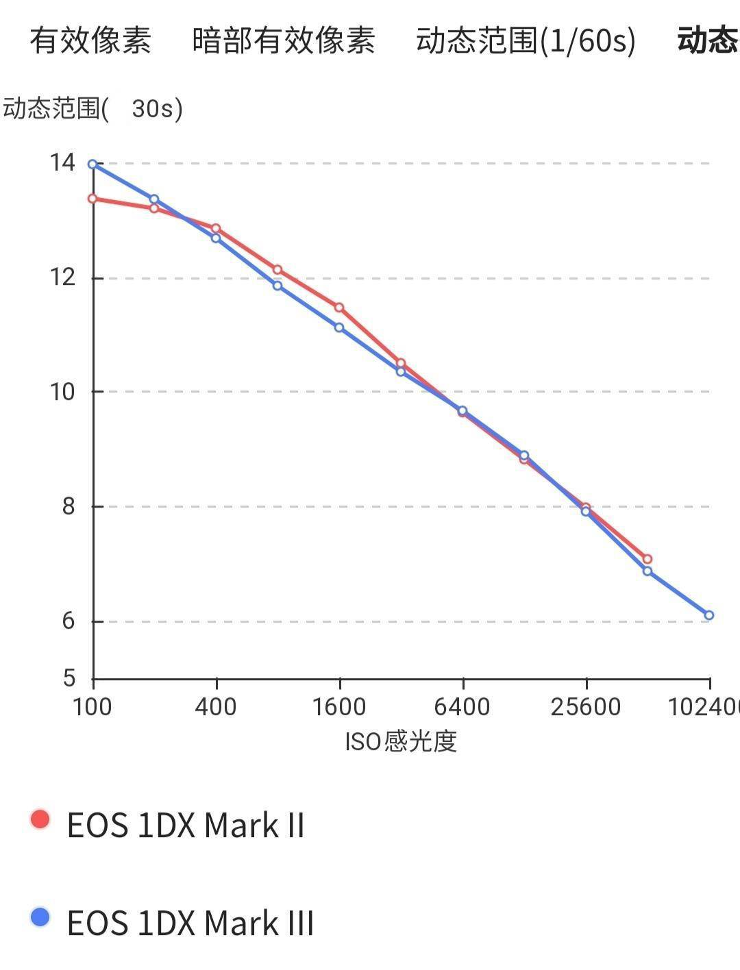 旗舰单反相机评测_佳能单反1200d怎么样_佳能EOS 1DX Mark III性能分析