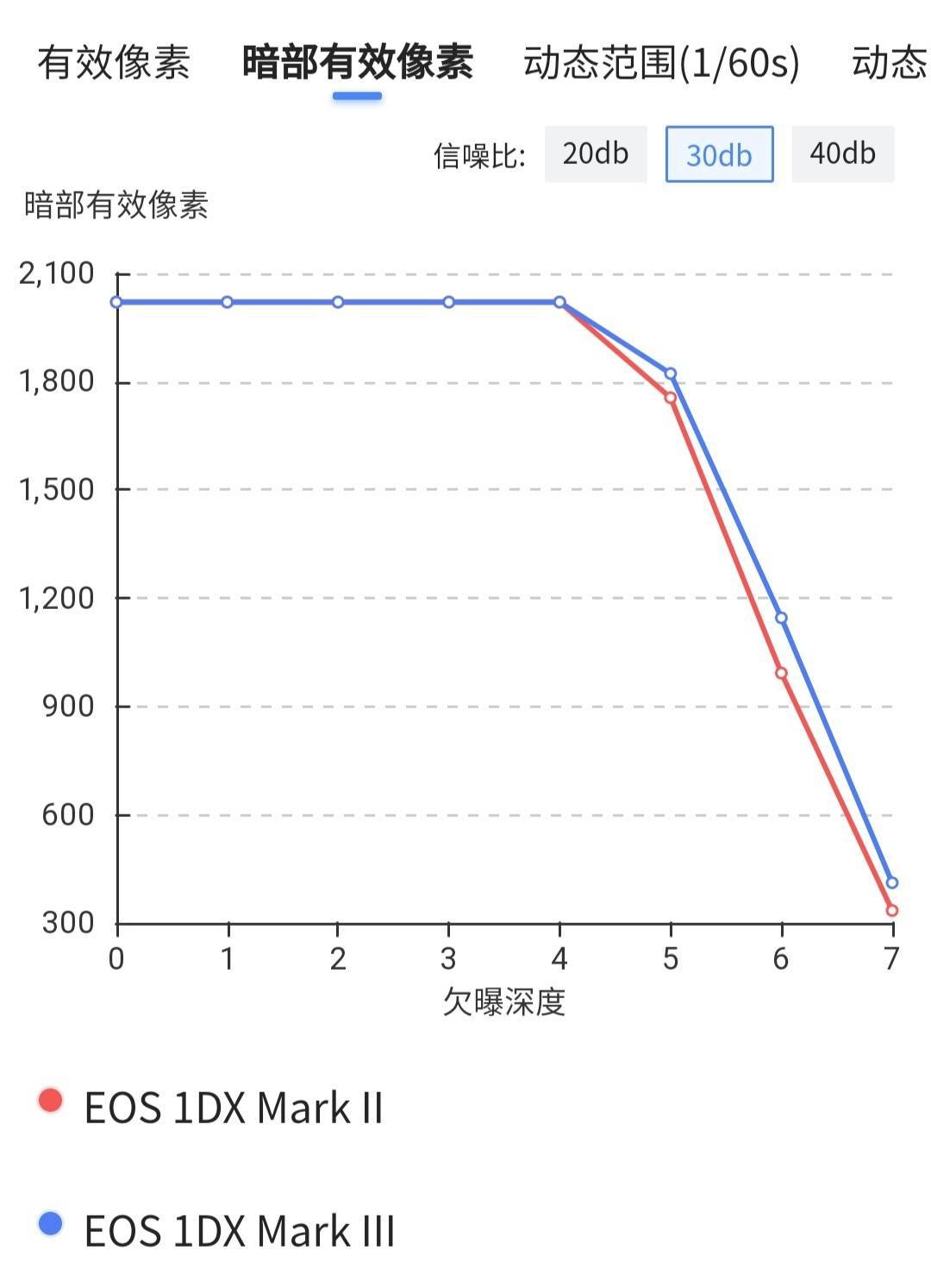 佳能单反1200d怎么样_旗舰单反相机评测_佳能EOS 1DX Mark III性能分析