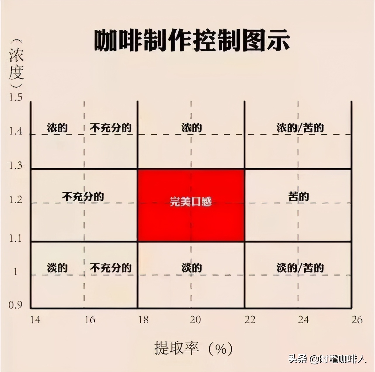 EBF理论_浓缩咖啡萃取率_没有咖啡机怎么煮特浓咖啡