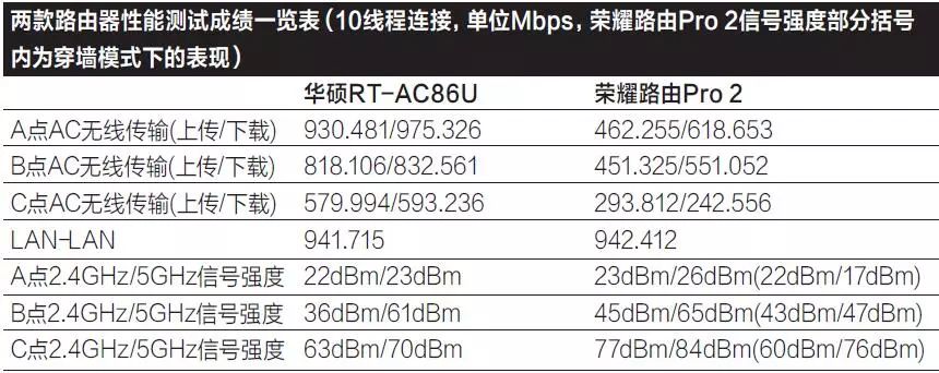 千兆路由器选购 华硕RT-AC86U 荣耀路由Pro 2_迅捷路由器网速限制